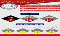 "هجدهمین" مورد مبتلا به کرونا