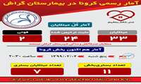 آمار بیماران بستری در بخش کرونا