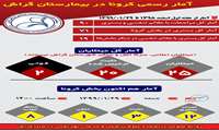 "هفت"بیمار جدید بستری شدند