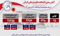 آمار رسمی کرونا تا ۲۱ فروردین