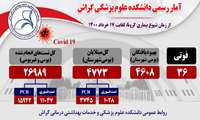 آمار رسمی کرونا از زمان شیوع تا ۱۷ خردادماه ۱۴۰۰