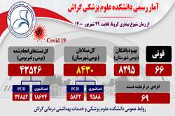  اینفوگرافیک / عملکرد یکساله اورژانس ١١۵ گراش